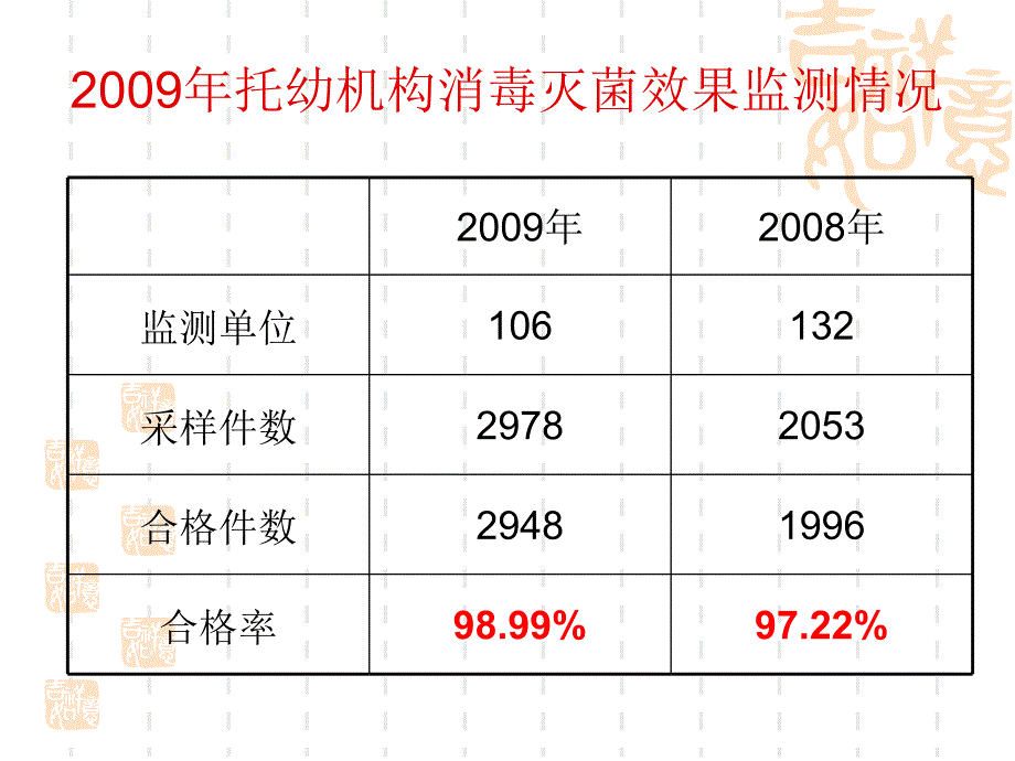 托幼机构消毒隔离知识培训_第2页