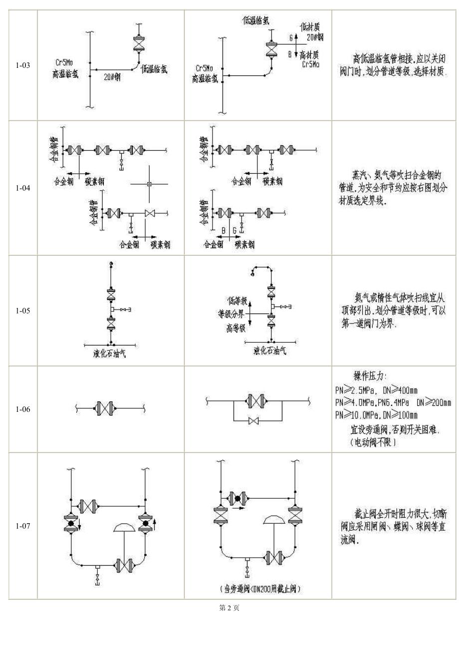 管道设计配管常见病_第2页