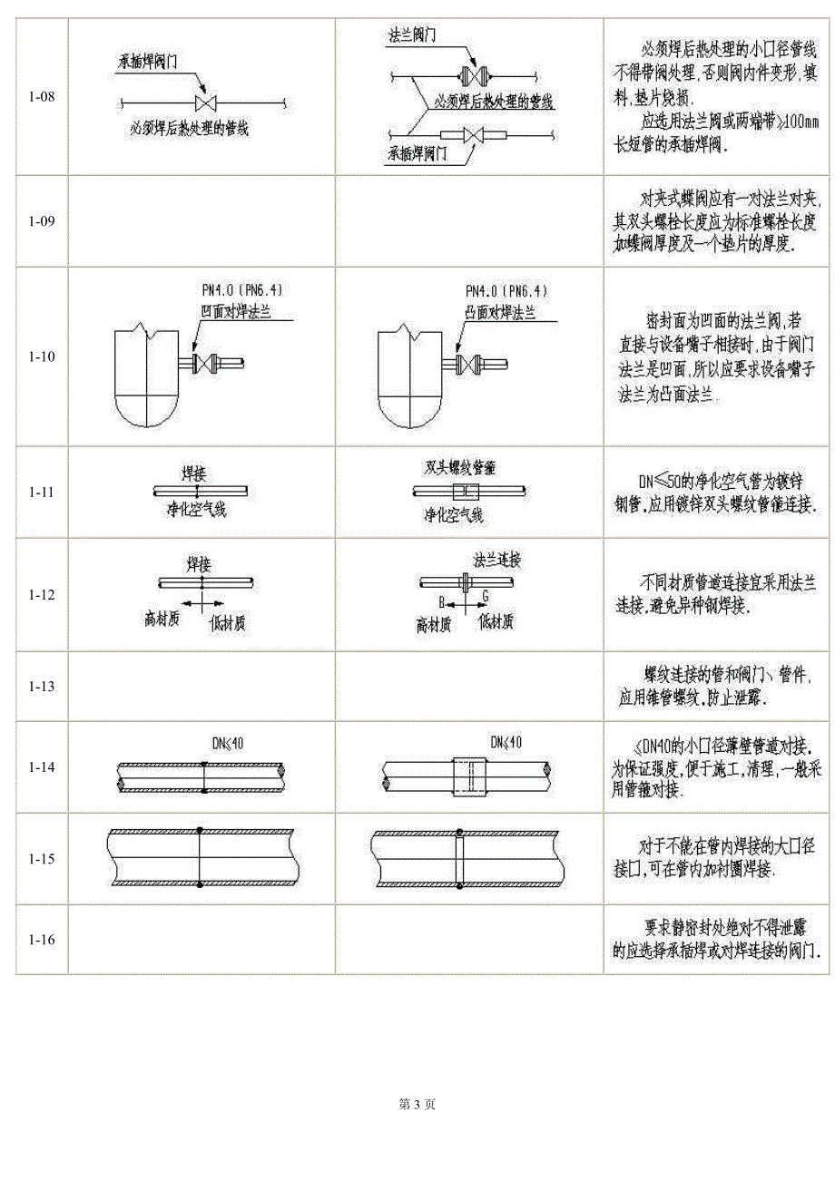 管道设计配管常见病_第3页