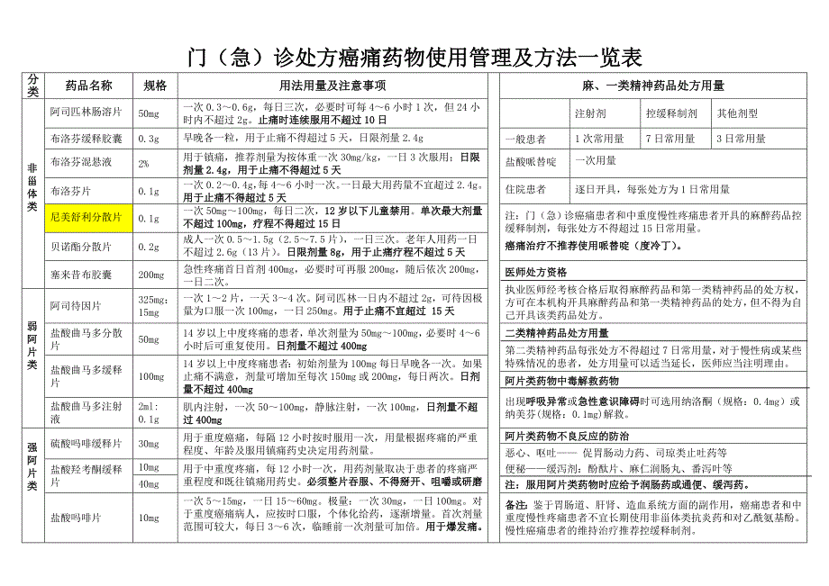 癌痛药物使用管理及方法一览表_第1页