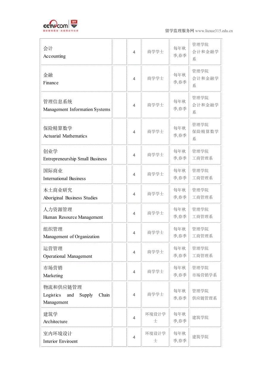 曼尼托巴大学物流和供应链管理本科专业_第5页