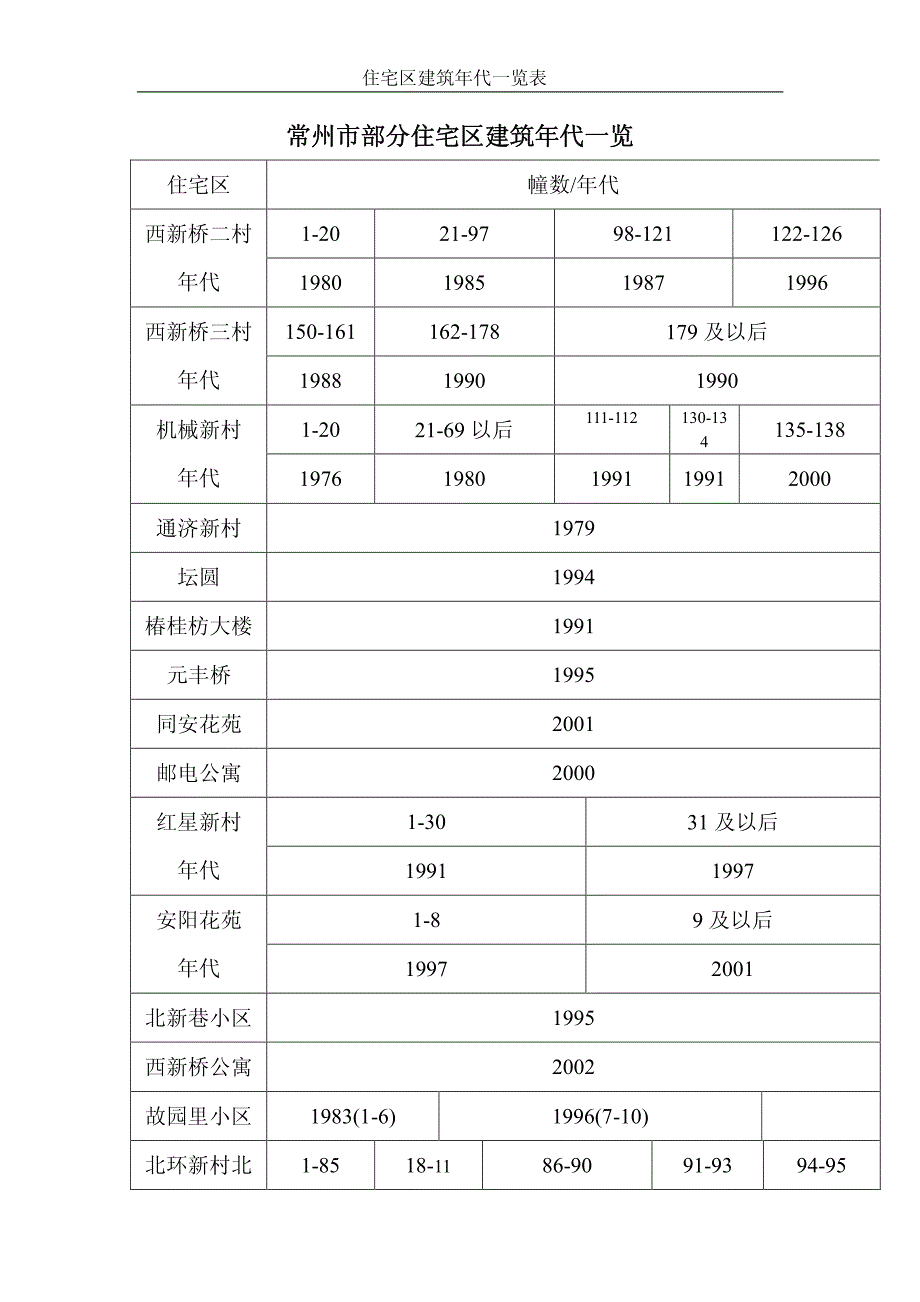 常州市部分住宅区建筑年代一览_第1页