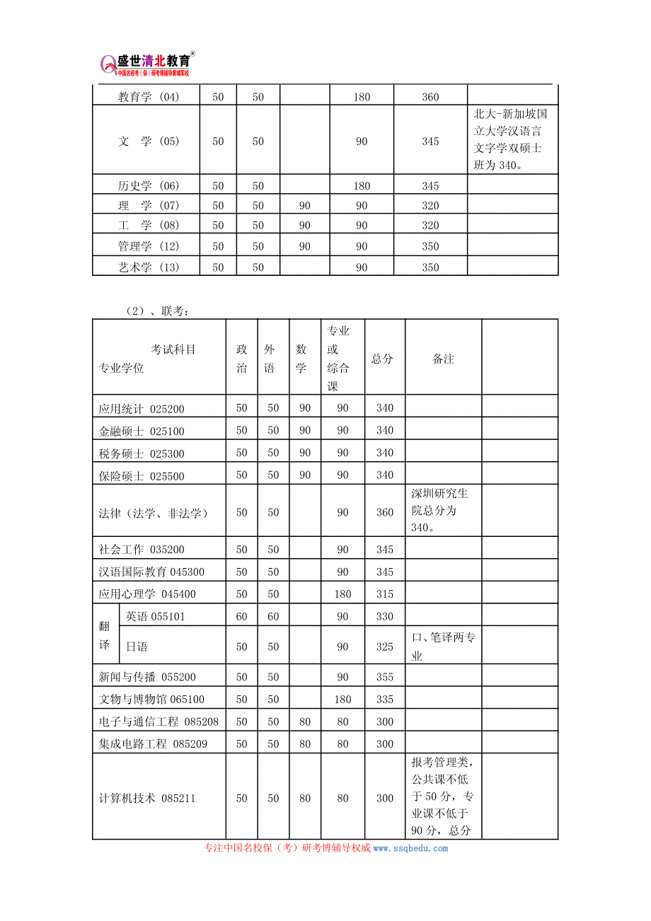 北京大学761基础医学综合考研参考书、历年真题、复试分数线_第2页