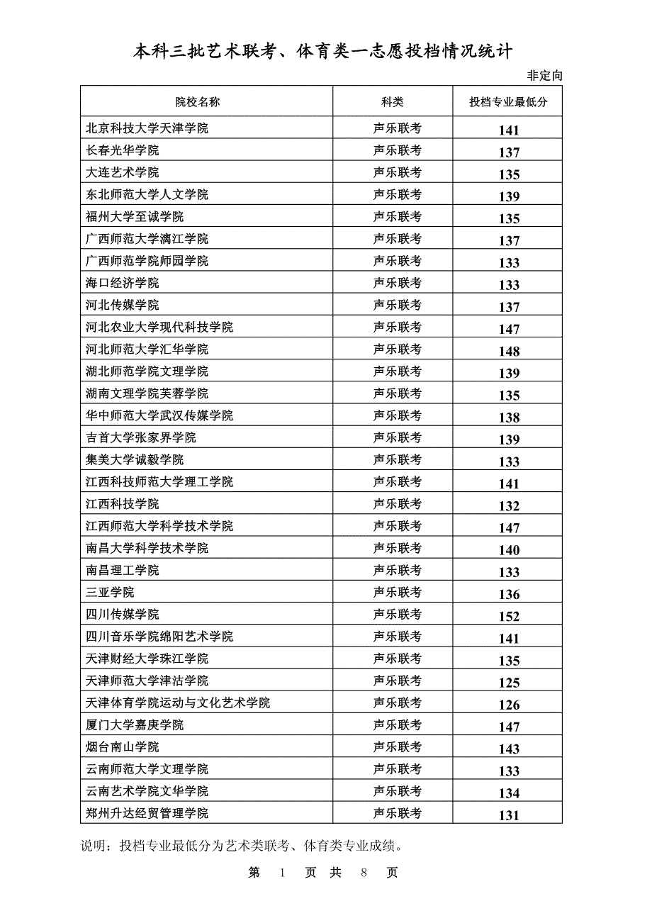 本科三批艺术联考、体育一志愿平行投档情况统计_第1页