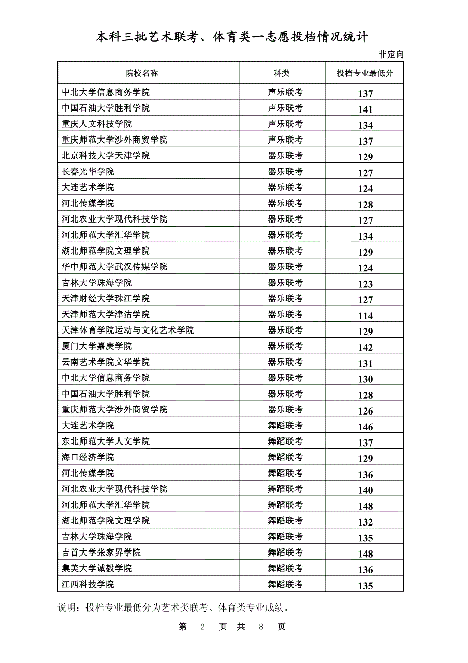 本科三批艺术联考、体育一志愿平行投档情况统计_第2页