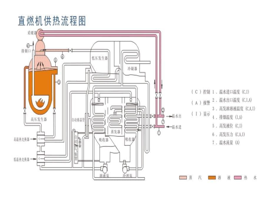 直燃型溴化锂中央空调工作原理_第5页