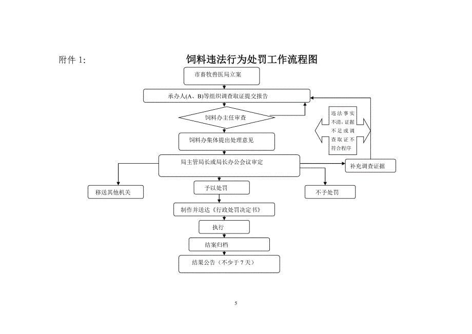 饲料违法行为处罚制度_第5页