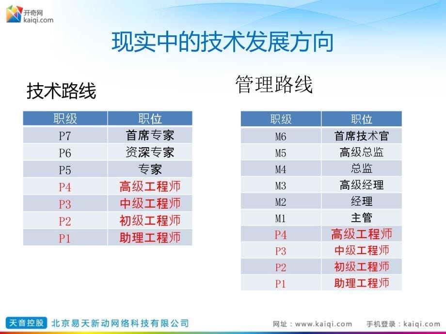 技术人员的职业规划,非常好,让人讲_第5页