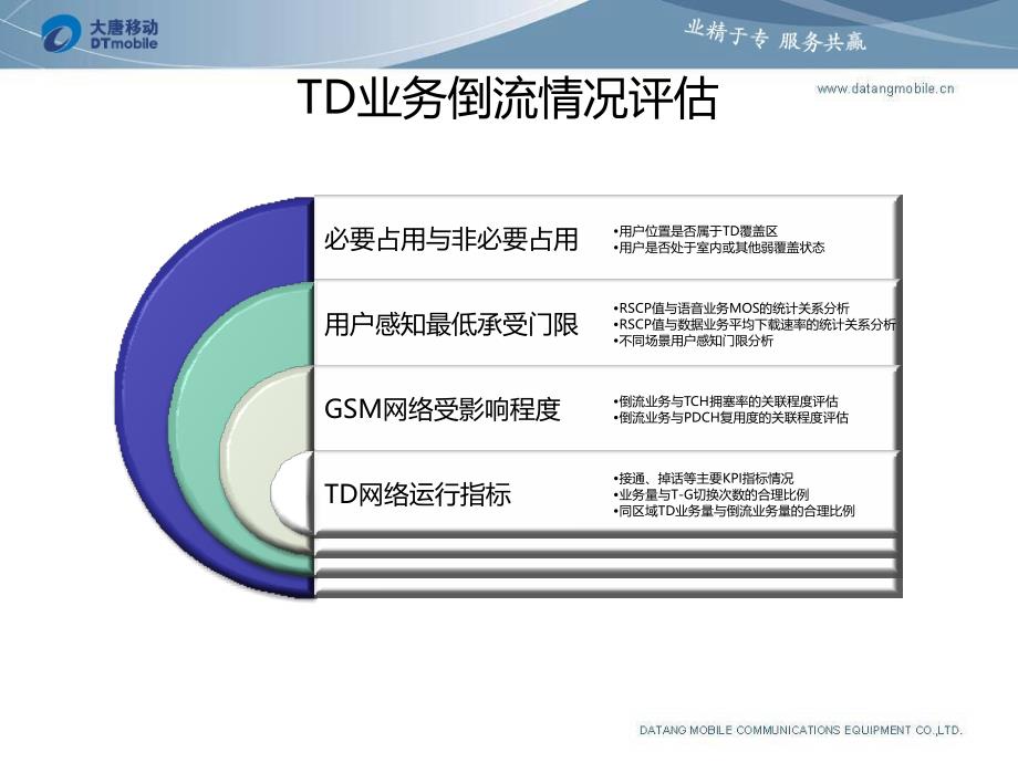 TD业务倒流优化介绍_第4页