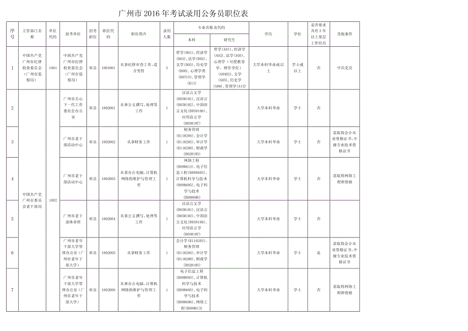 广州市2016年考试录用公务员职位表_第1页