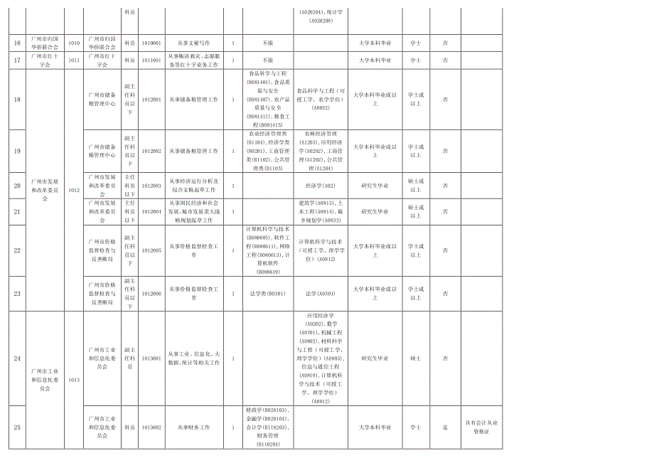 广州市2016年考试录用公务员职位表_第3页