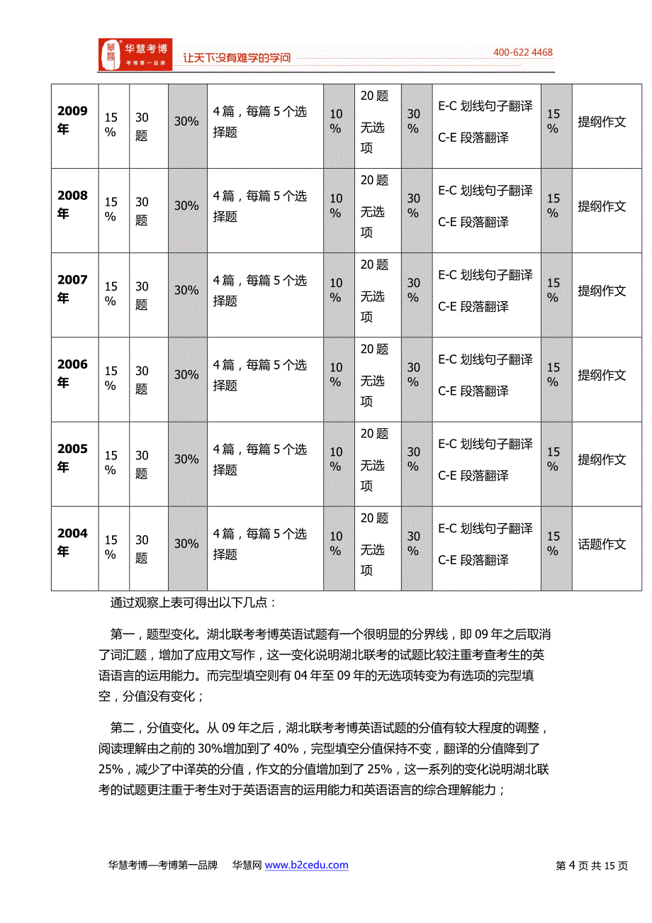 湖北联考考博英语历年试题题型题量综合分析_第4页