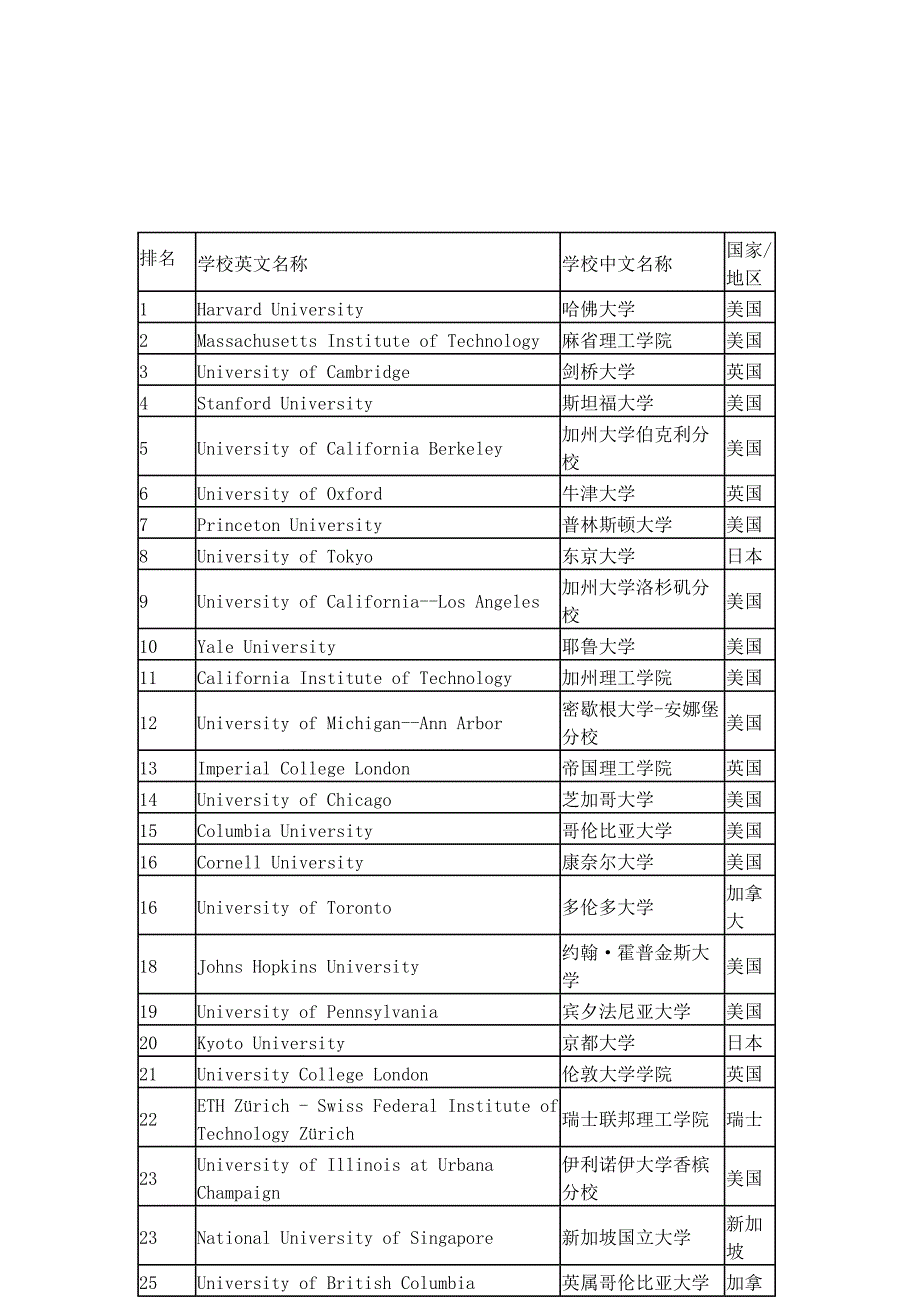 2012年世界大学声誉排行榜前100强_第1页