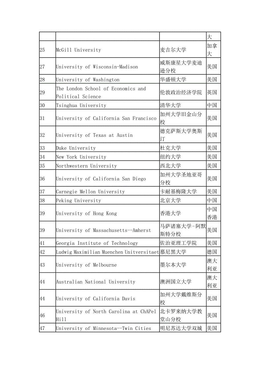 2012年世界大学声誉排行榜前100强_第2页