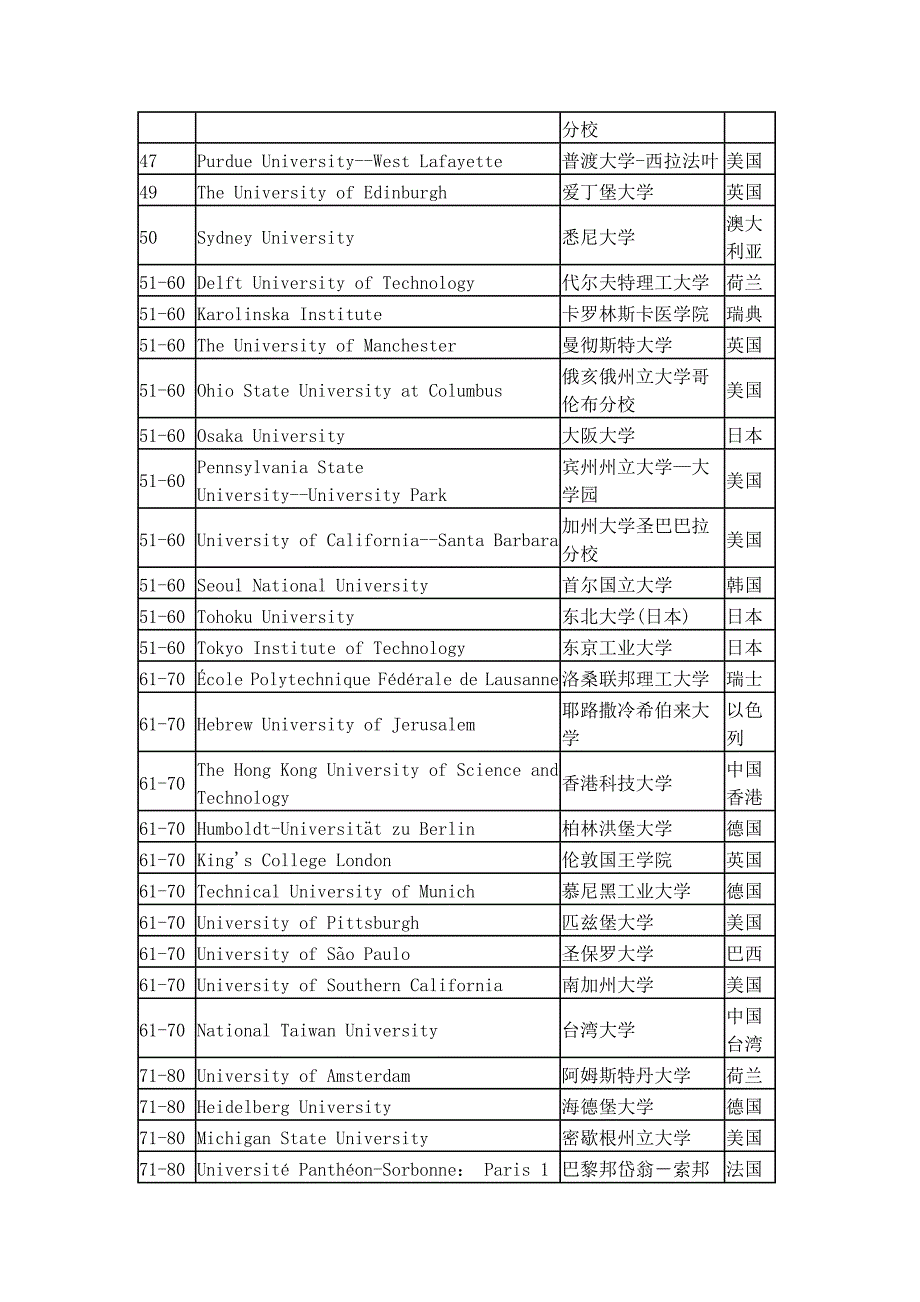 2012年世界大学声誉排行榜前100强_第3页