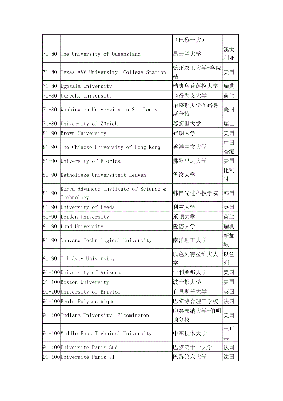 2012年世界大学声誉排行榜前100强_第4页