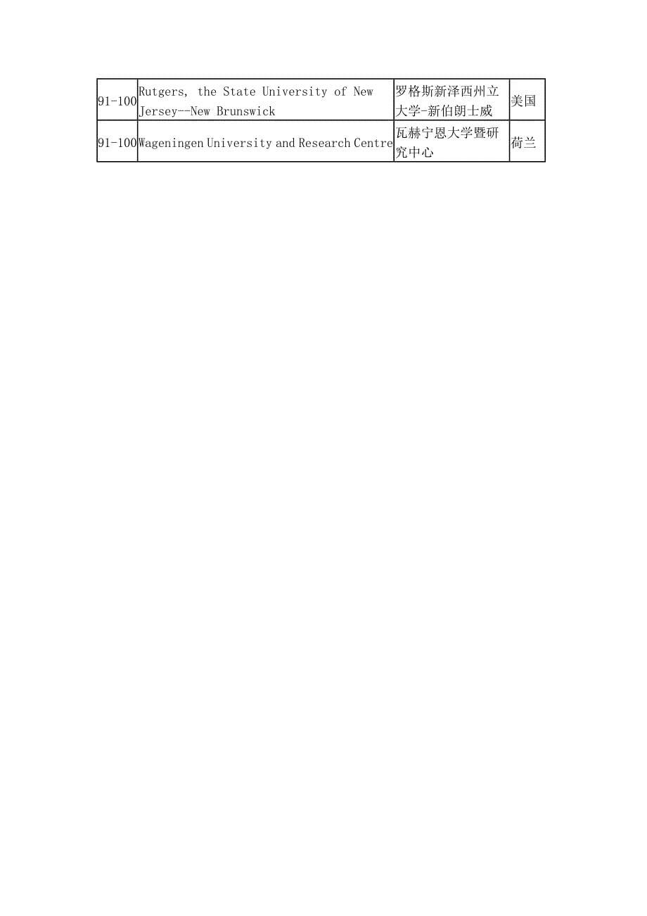 2012年世界大学声誉排行榜前100强_第5页