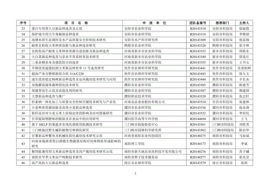 2015年度河南省科技攻关计划(农业领域)项目受理清单_第2页