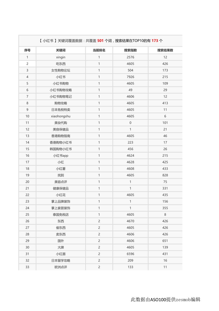 小红书_aso优化关键词覆盖数据_第1页
