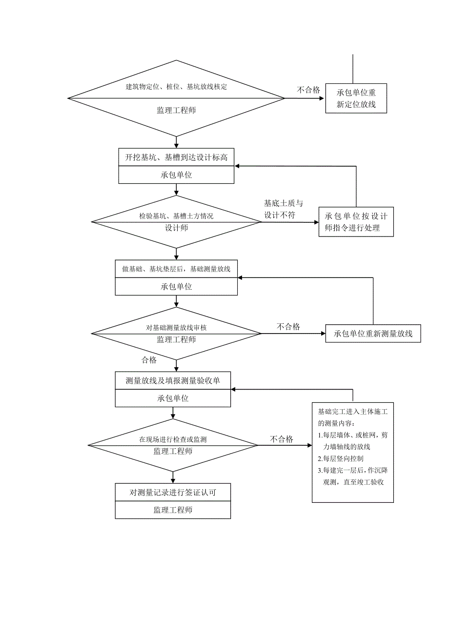 质量控制流程建筑施工测量质量控制流程_第2页