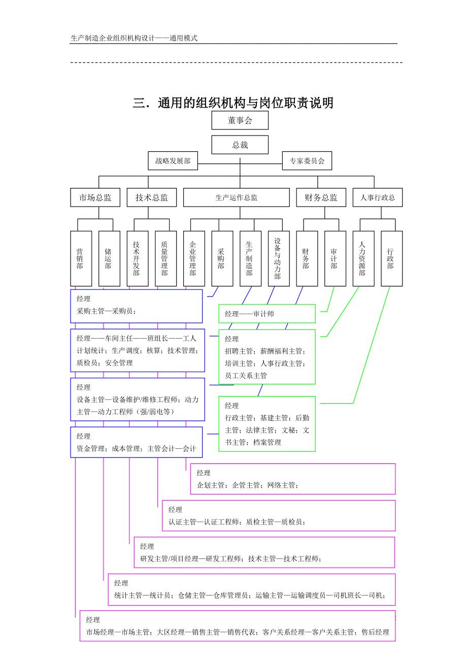 生产制造企业组织机构设计通用模式_第3页