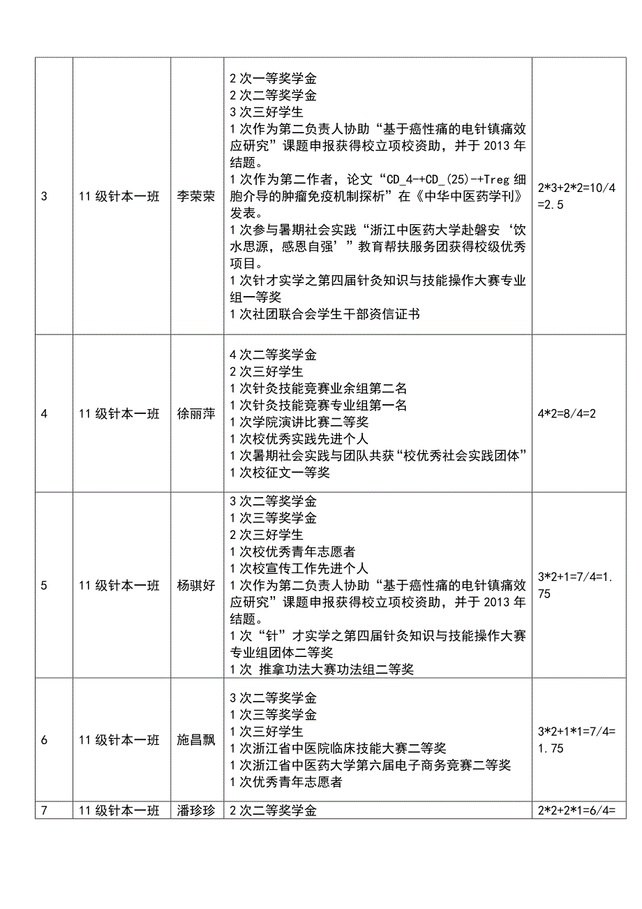 浙江中医药大学优秀本科毕业生候选人情况汇总表_第2页