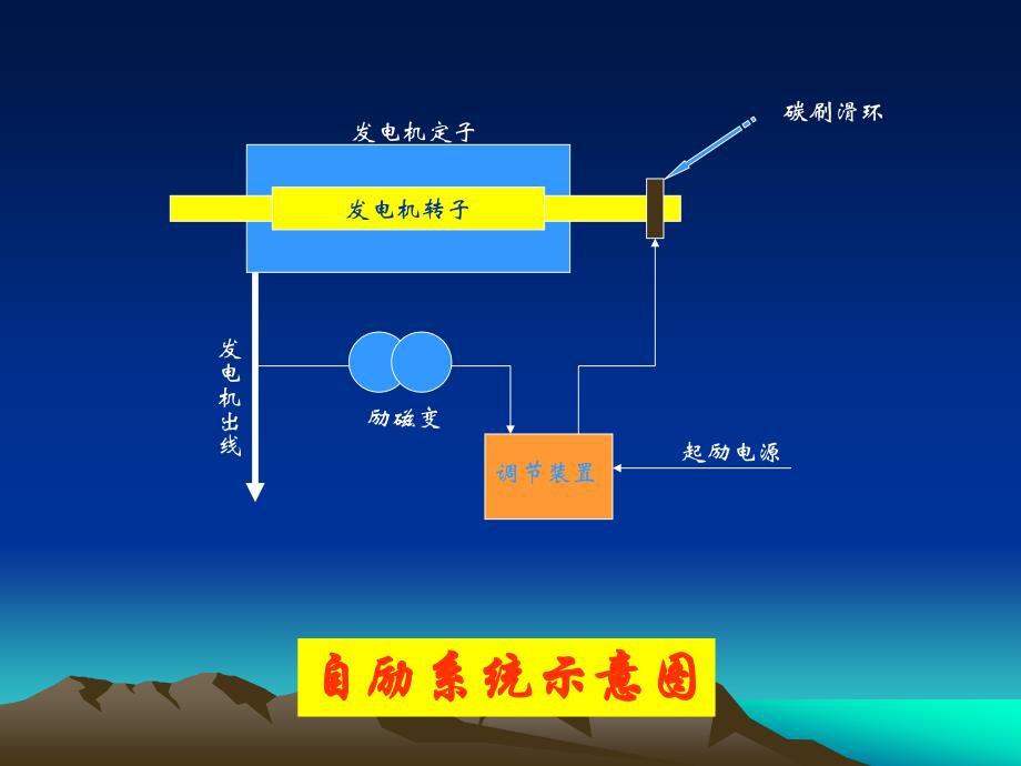 发电机原理幻灯片_第4页