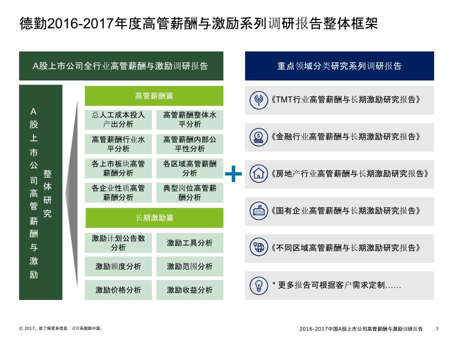 2016-2017中国A股上市公司高管薪酬与激励调研报告_第3页