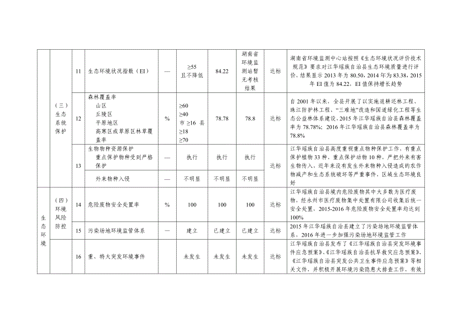 江华瑶族自治县国家生态文明建设示范县建设指标完成情况说_第3页