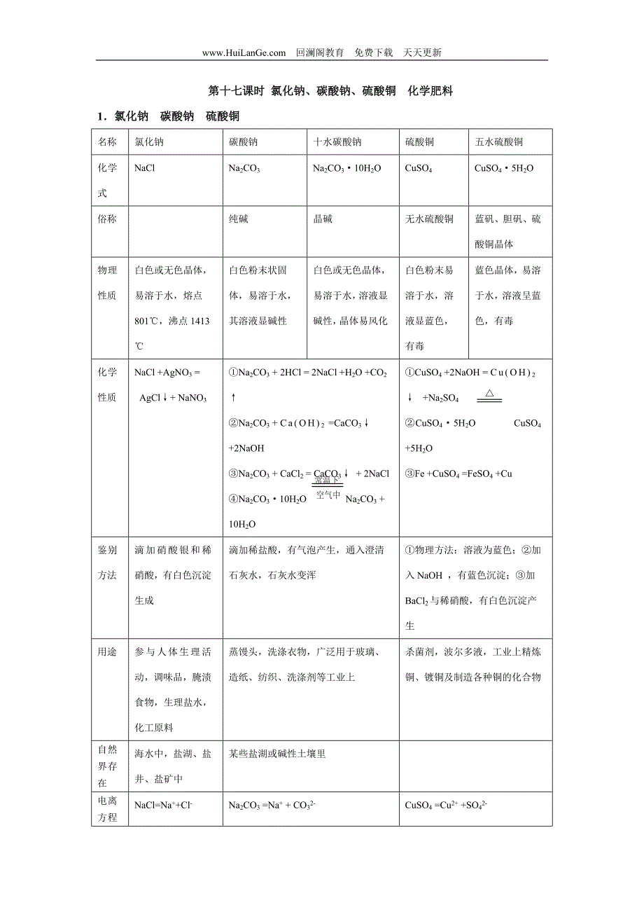 中考化学知识点梳理之十七 氯化钠、碳酸钠、硫酸铜 化_第1页