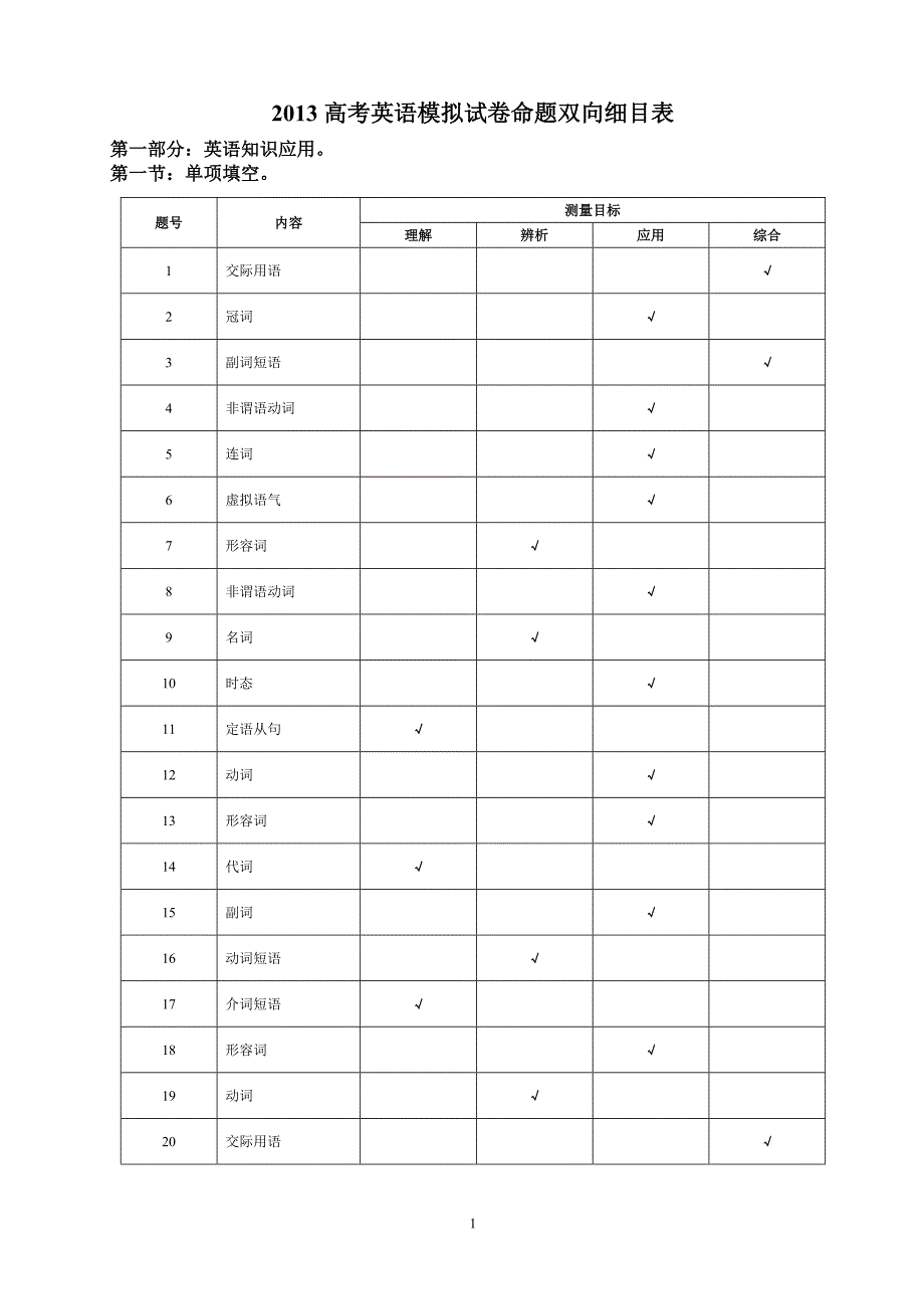 2013高考英语模拟试卷命题双向细目表_第1页