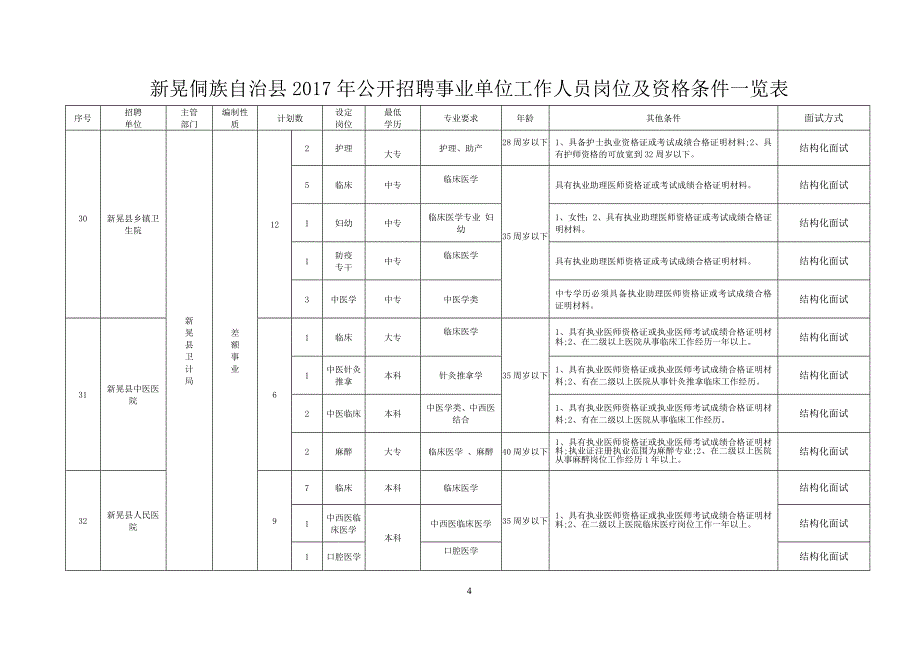 新晃侗族自治县2017年公开招聘事业单位工作人员岗位及资格_第4页