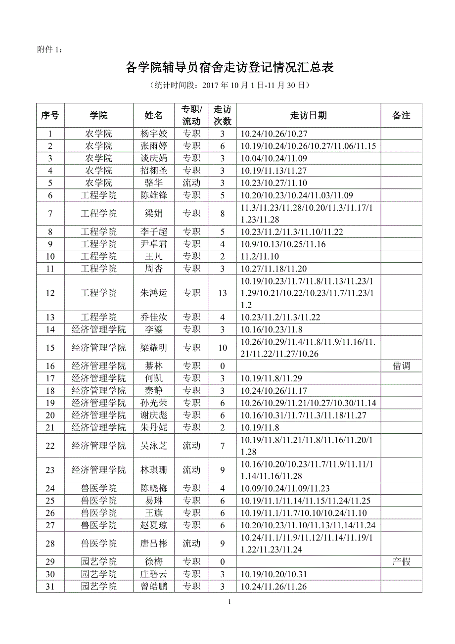 各学院辅导员宿舍走访登记情况汇总表_第1页