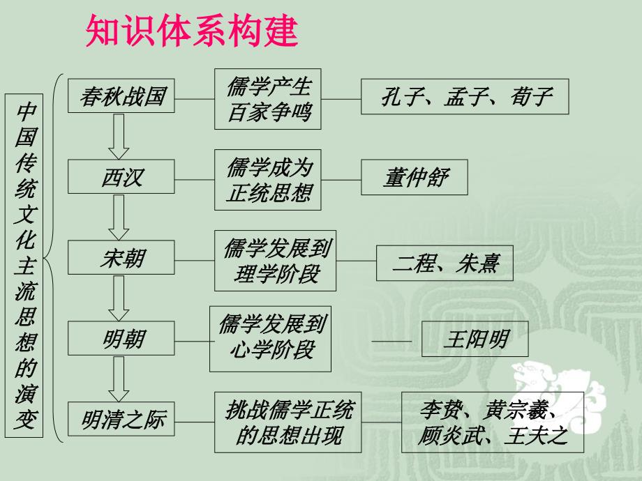 历史经典复习 高中_第2页