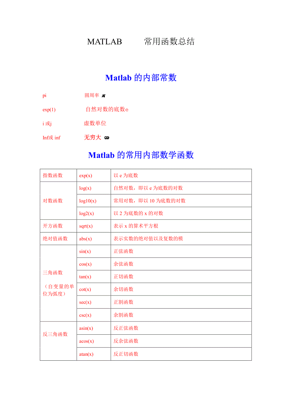 (简单实用)matlab常用函数总结_第1页