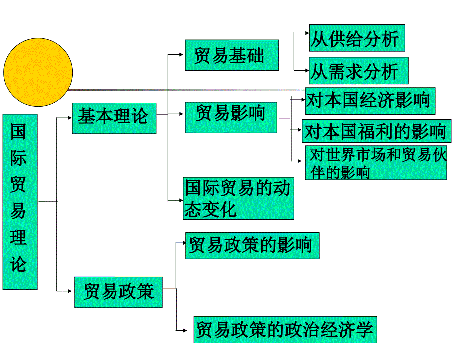 国际贸易(2古典贸易理论)_第1页