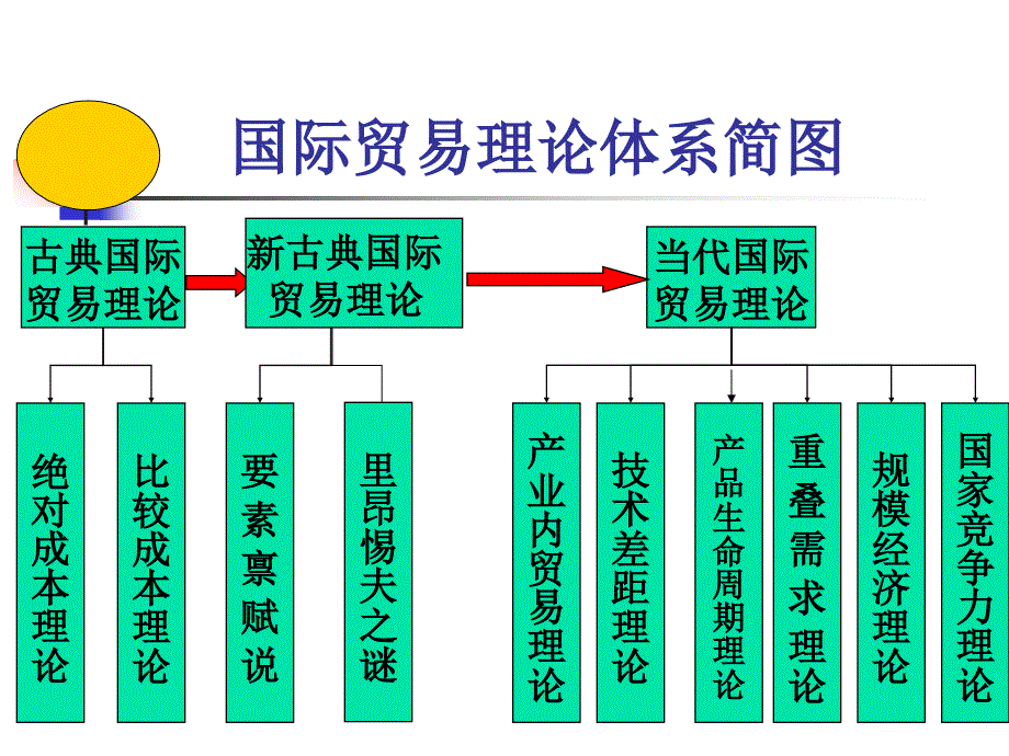 国际贸易(2古典贸易理论)_第2页