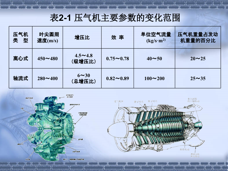 发动机构造第2章 压气机_第4页