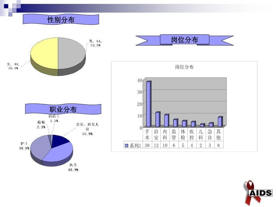 医务人员艾滋病病毒职业暴露的预防及处理_第5页