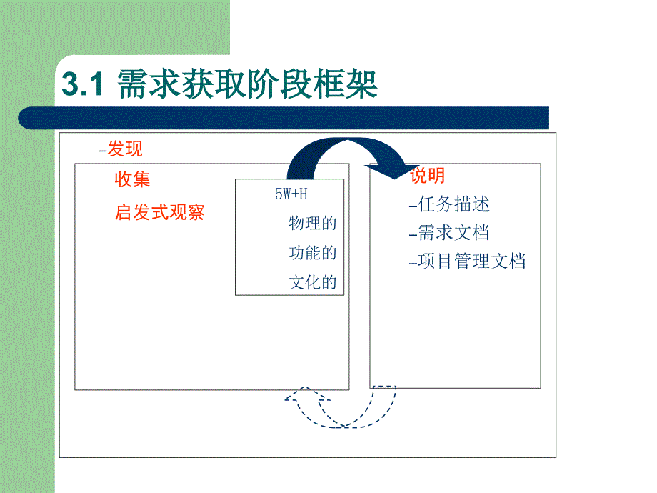 《交互设计、界面设计》课件 03 需求获取_第3页