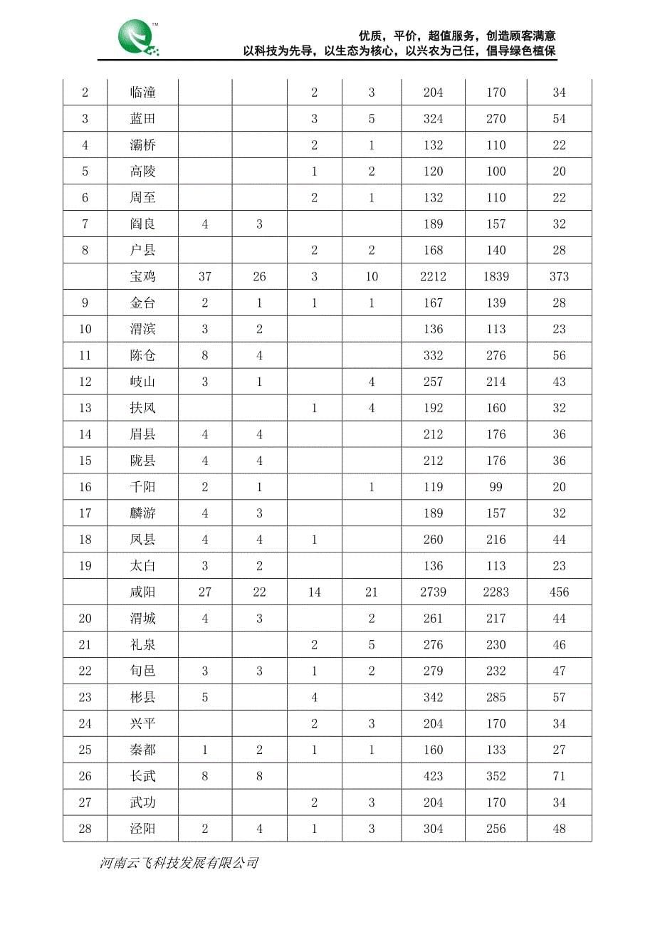 陕西省基层农技推广服务体系建设项目改革与建设_第5页