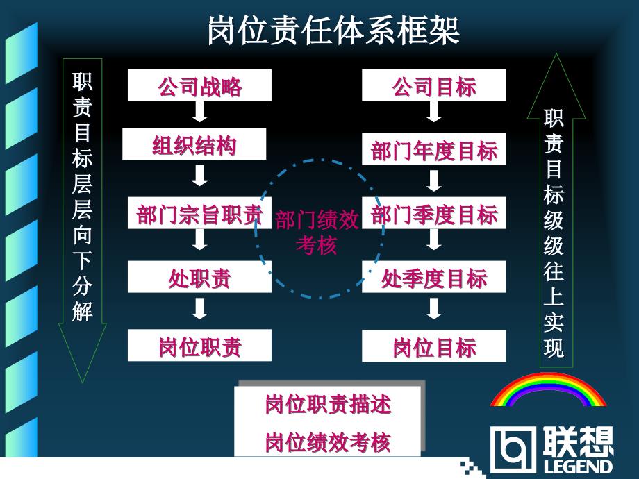 【实例】联想-公司岗位责任体系-43页_第3页