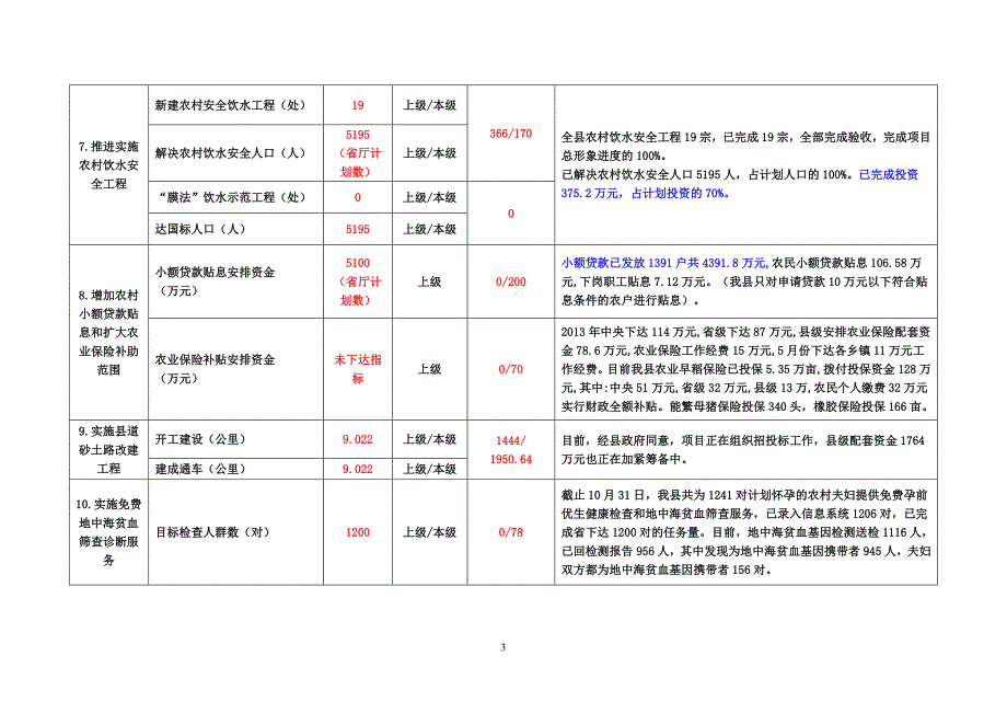 保亭县落实省委省政府2013年为民办实事工作情况一览表_第3页