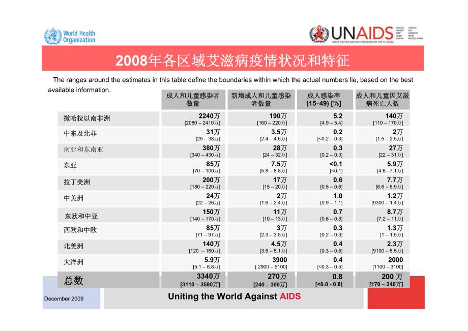 2008年全球艾滋病疫情摘要_第3页