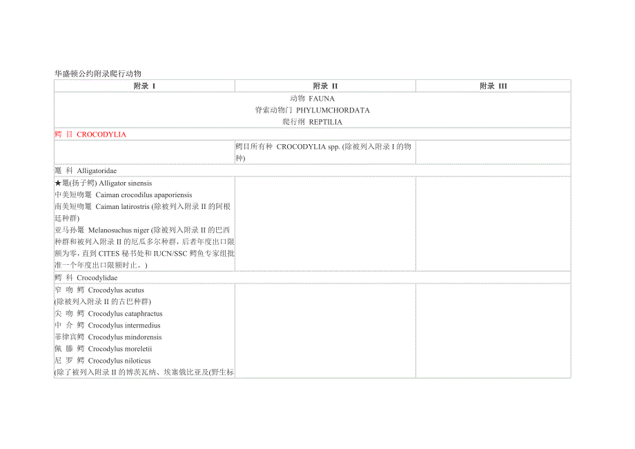 华盛顿公约附录爬行动物_第1页