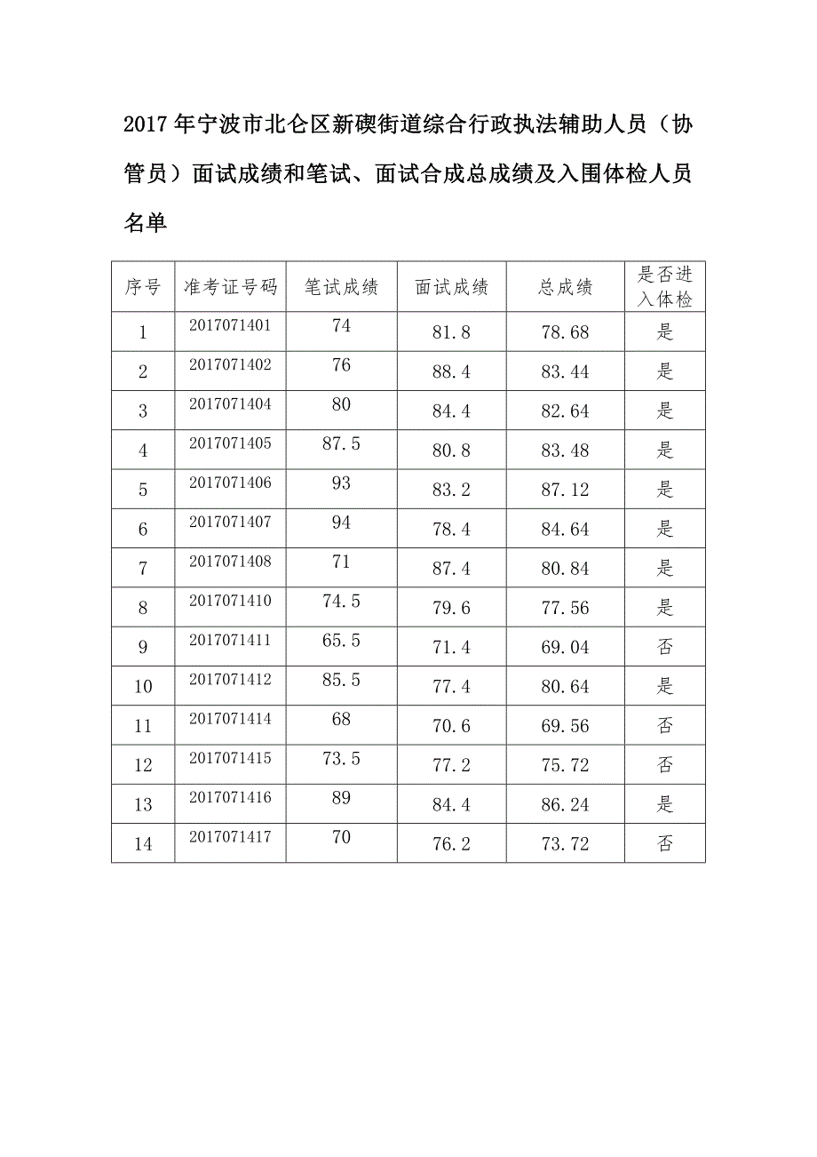 合行政执法辅助人员（协管员）面试成绩和笔试、面试合成_第1页