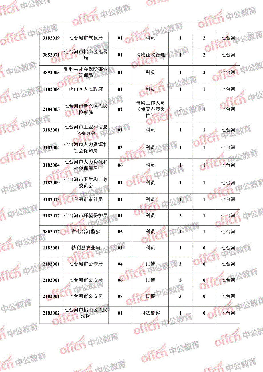 职位招录报名成功_第3页