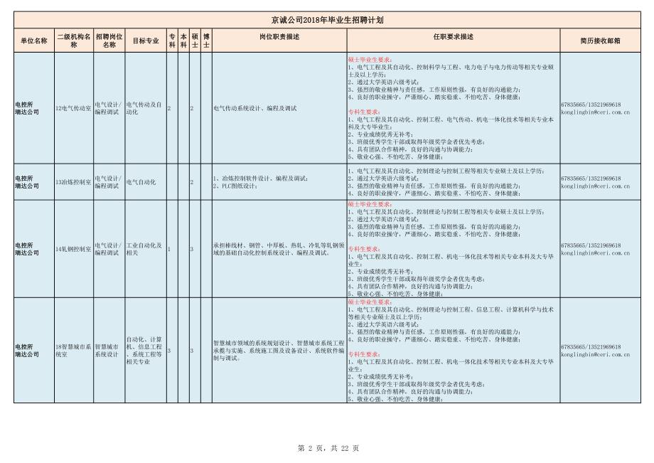 京诚公司2018年毕业生招聘计划_第2页