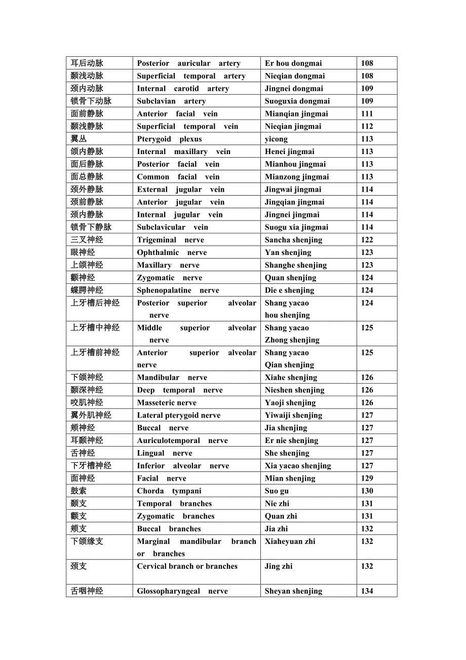 口腔解剖生理学词汇_第5页