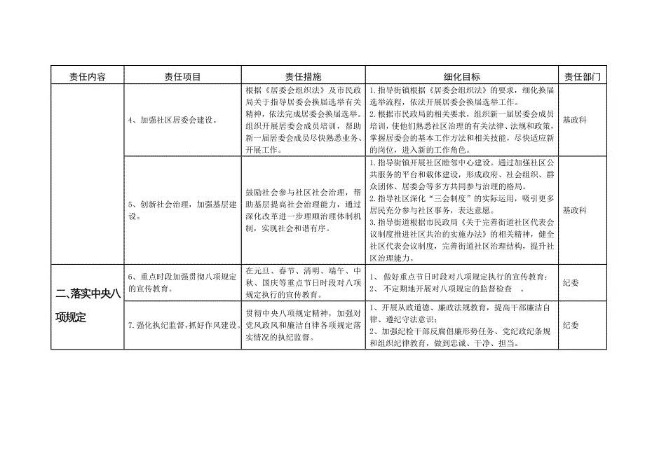 党风廉政建设责任制主体责任和监督责任项目任务细化目标措施_第2页